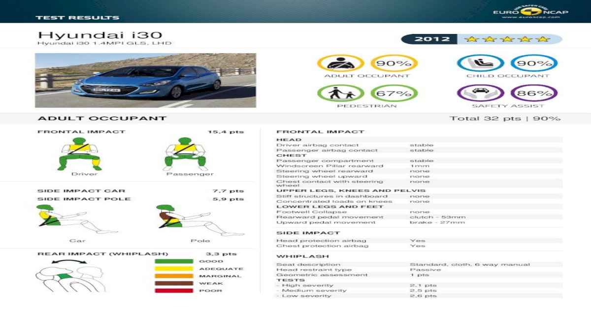Hyundai i30 Euro NCAP Tested model Hyundai i30 1.4MPI